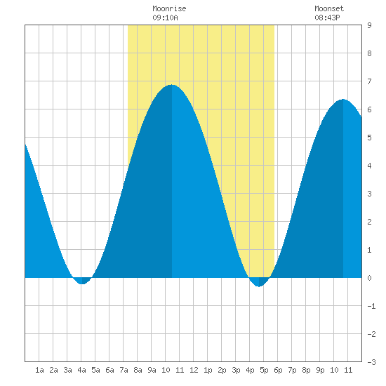 Summerhouse Point tide chart for Wednesday, January 21, 2026