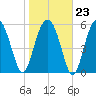 Summerhouse Point tide chart for Friday, January 23, 2026