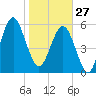 Summerhouse Point tide chart for Tuesday, January 27, 2026