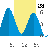 Summerhouse Point tide chart for Wednesday, January 28, 2026