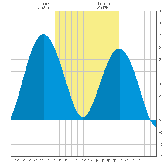Summerhouse Point tide chart for Thursday, January 29, 2026