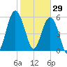 Summerhouse Point tide chart for Thursday, January 29, 2026