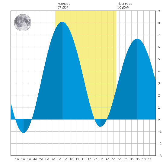 Summerhouse Point tide chart for Saturday, January 3, 2026
