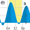 Summerhouse Point tide chart for Saturday, January 3, 2026