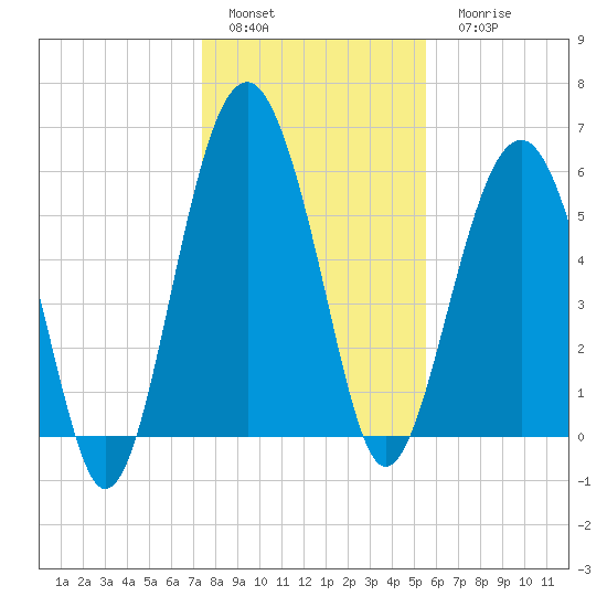 Summerhouse Point tide chart for Sunday, January 4, 2026