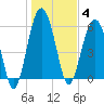 Summerhouse Point tide chart for Sunday, January 4, 2026