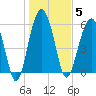 Summerhouse Point tide chart for Monday, January 5, 2026