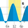 Summerhouse Point tide chart for Tuesday, January 6, 2026