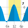 Summerhouse Point tide chart for Wednesday, January 7, 2026