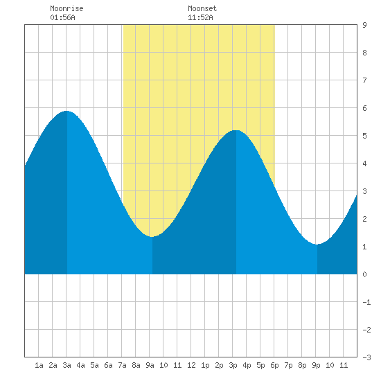 Summerhouse Point tide chart for Tuesday, February 10, 2026