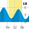 Summerhouse Point tide chart for Tuesday, February 10, 2026