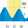 Summerhouse Point tide chart for Wednesday, February 11, 2026