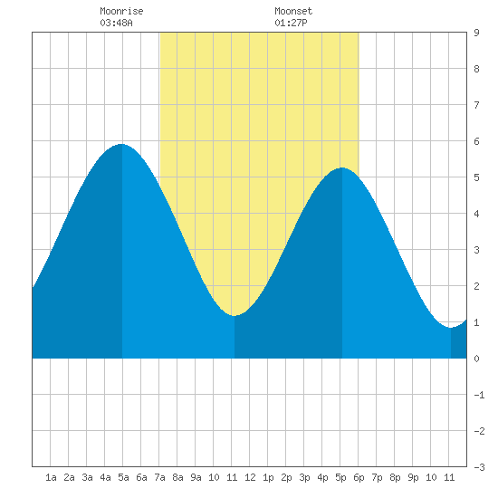 Summerhouse Point tide chart for Thursday, February 12, 2026