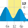 Summerhouse Point tide chart for Thursday, February 12, 2026
