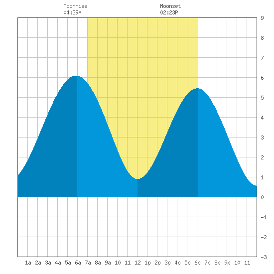 Summerhouse Point tide chart for Friday, February 13, 2026