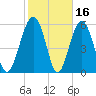 Summerhouse Point tide chart for Monday, February 16, 2026