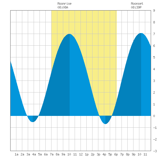 Summerhouse Point tide chart for Thursday, February 19, 2026