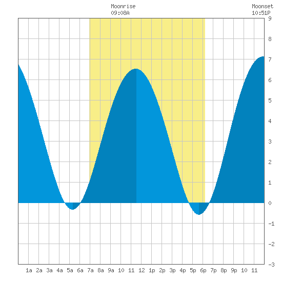 Summerhouse Point tide chart for Saturday, February 21, 2026