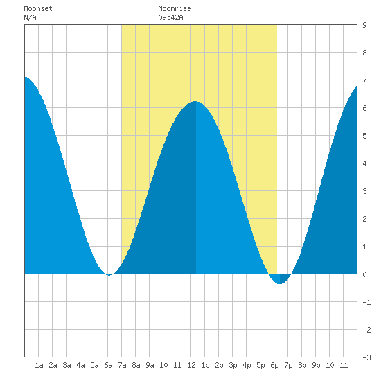 Summerhouse Point tide chart for Sunday, February 22, 2026