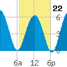 Summerhouse Point tide chart for Sunday, February 22, 2026
