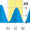 Summerhouse Point tide chart for Monday, February 23, 2026