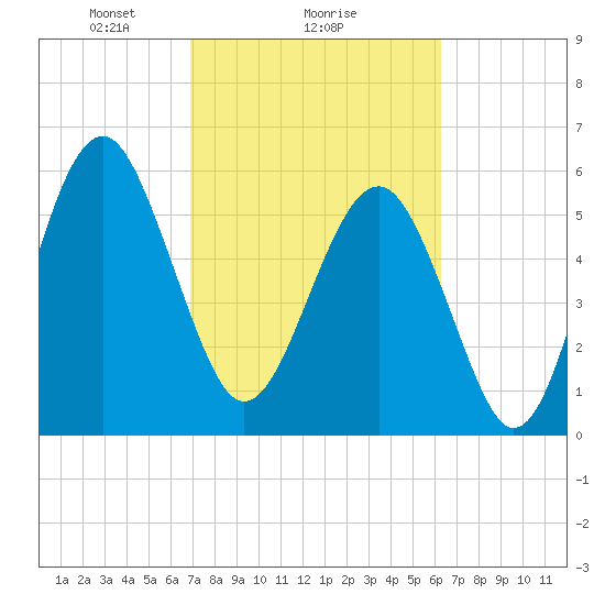 Summerhouse Point tide chart for Wednesday, February 25, 2026