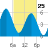 Summerhouse Point tide chart for Wednesday, February 25, 2026