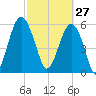 Summerhouse Point tide chart for Friday, February 27, 2026
