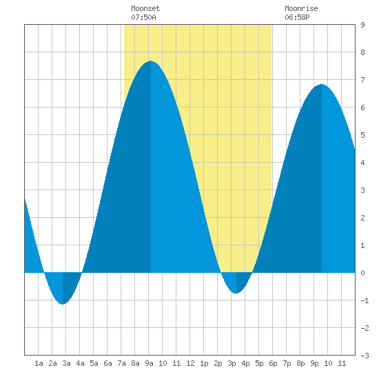 Summerhouse Point tide chart for Monday, February 2, 2026