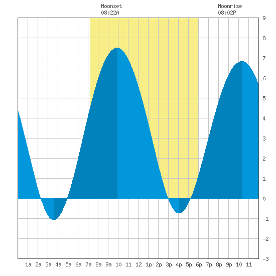Summerhouse Point tide chart for Tuesday, February 3, 2026