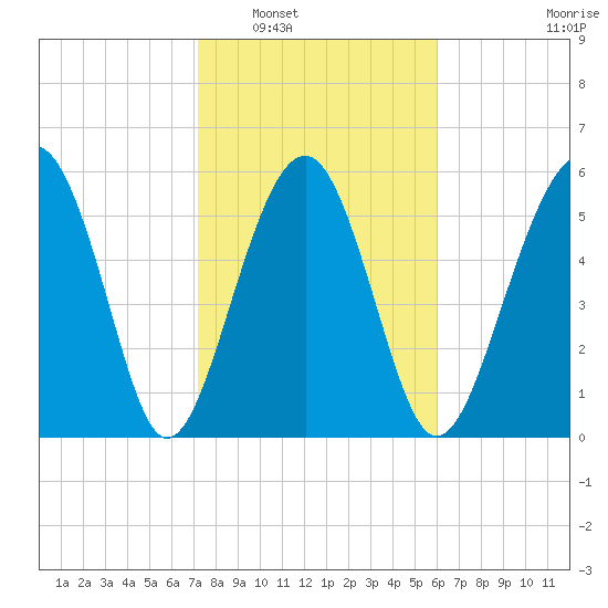Summerhouse Point tide chart for Friday, February 6, 2026