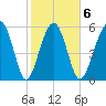 Summerhouse Point tide chart for Friday, February 6, 2026