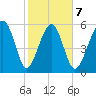 Summerhouse Point tide chart for Saturday, February 7, 2026
