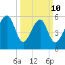Summerhouse Point tide chart for Tuesday, March 10, 2026
