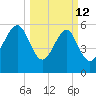 Summerhouse Point tide chart for Thursday, March 12, 2026