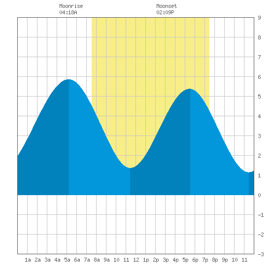 Summerhouse Point tide chart for Friday, March 13, 2026