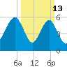 Summerhouse Point tide chart for Friday, March 13, 2026