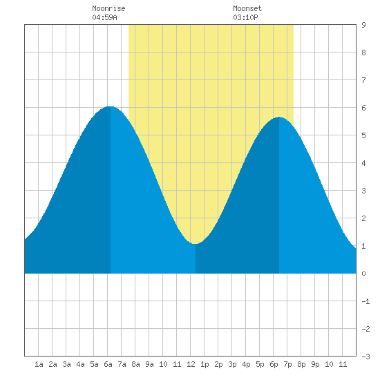 Summerhouse Point tide chart for Saturday, March 14, 2026