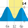 Summerhouse Point tide chart for Saturday, March 14, 2026