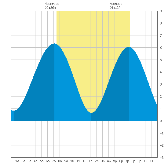 Summerhouse Point tide chart for Sunday, March 15, 2026