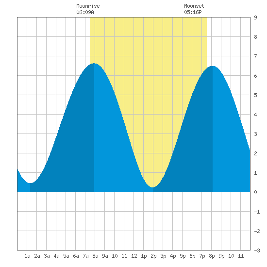 Summerhouse Point tide chart for Monday, March 16, 2026