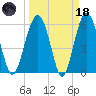 Summerhouse Point tide chart for Wednesday, March 18, 2026