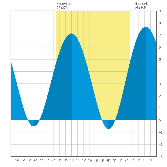 Summerhouse Point tide chart for Thursday, March 19, 2026