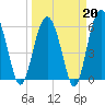 Summerhouse Point tide chart for Friday, March 20, 2026
