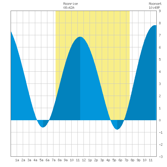Summerhouse Point tide chart for Saturday, March 21, 2026