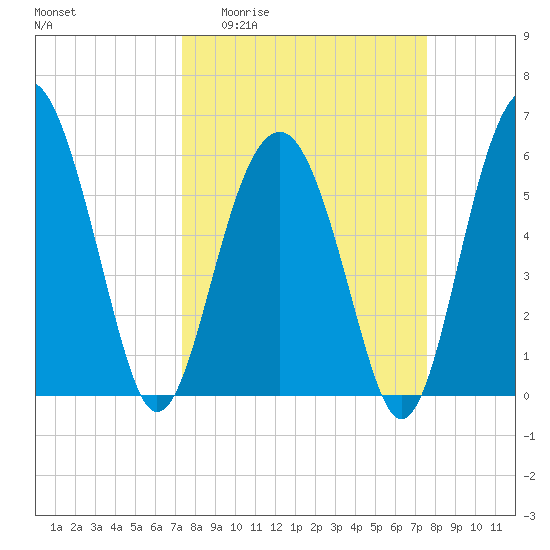Summerhouse Point tide chart for Sunday, March 22, 2026