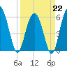 Summerhouse Point tide chart for Sunday, March 22, 2026