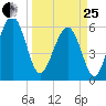 Summerhouse Point tide chart for Wednesday, March 25, 2026