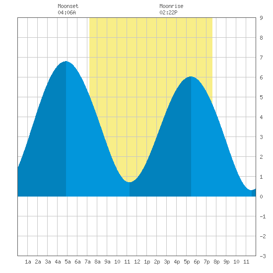 Summerhouse Point tide chart for Friday, March 27, 2026