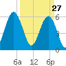 Summerhouse Point tide chart for Friday, March 27, 2026
